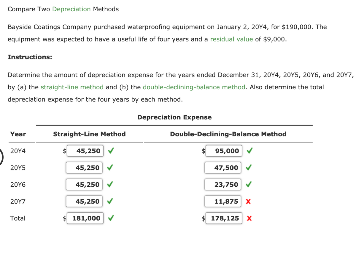 Compare Two Depreciation Methods
Bayside Coatings Company purchased waterproofing equipment on January 2, 20Y4, for $190,000. The
equipment was expected to have a useful life of four years and a residual value of $9,000.
Instructions:
Determine the amount of depreciation expense for the years ended December 31, 20Y4, 20Y5, 20Y6, and 20Y7,
by (a) the straight-line method and (b) the double-declining-balance method. Also determine the total
depreciation expense for the four years by each method.
Depreciation Expense
Year
Straight-Line Method
Double-Declining-Balance Method
20Y4
$
45,250
2$
95,000
20Υ5
45,250
47,500 V
20Y6
45,250
23,750 V
20Y7
45,250
11,875 X
Total
$ 181,000
$ 178,125 x
