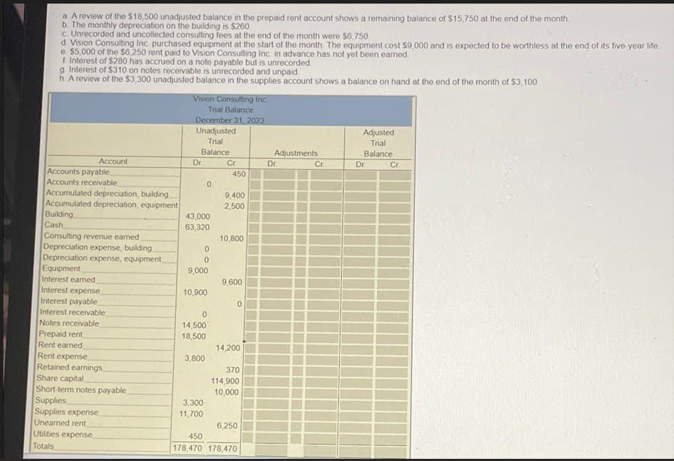 a A review of the $18,500 unadjusted balance in the prepaid rent account shows a remaining balance of $15,750 at the end of the month
b. The monthly depreciation on the building is $260
c. Unrecorded and uncollected consulting fees at the end of the month were $6,750
d Vision Consulting Inc. purchased equipment at the start of the month. The equipment cost $9,000 and is expected to be worthless at the end of its five-year life
e. $5,000 of the $6,250 rent paid to Vision Consulting Inc. in advance has not yet been earned.
f Interest of $280 has accrued on a note payable but is unrecorded.
g. Interest of $310 on notes receivable is unrecorded and unpaid
h. A review of the $3,300 unadjusted balance in the supplies account shows a balance on hand at the end of the month of $3,100.
Vision Consulting Inc.
Trial Balance
December 31, 2023
Unadjusted
Trial
Adjusted
Trial
Balance
Adjustments
Balance
Account
Dr
Cr.
Dr.
Cr.
Dr.
Cr.
Accounts payable
450
Accounts receivable
0
Accumulated depreciation, building
9,400
Accumulated depreciation, equipment
2,500
Building
43,000
Cash
63,320
Consulting revenue earned
10,800
Depreciation expense, building.
0
Depreciation expense, equipment
0
Equipment
9,000
Interest earned
9,600
Interest expense
10,900
Interest payable
0
Interest receivable.
0
Notes receivable
14,500
Prepaid rent
18,500
Rent earned
14,200
Rent expense
3,800
Retained earnings
370
Share capital
114,900
Short-term notes payable
10,000
Supplies
3,300
Supplies expense
11,700
Unearned rent
6,250
Utilities expense
450
Totals
178,470 178,470