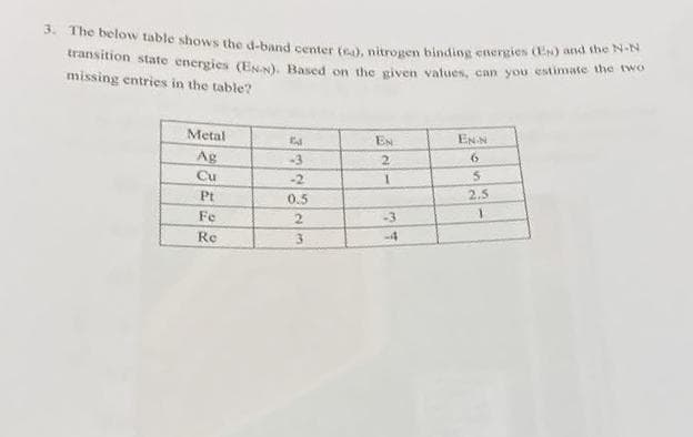 3. The below table shows the d-band center (sa), nitrogen binding energies (Es) and the N-N
transition state energies (EN). Based on the given values, can you estimate the two
missing entries in the table?
Metal
Ag
Cu
Pt
Fe
Re
E
-3
0.5
2
3
EN
2
1
-3
ENN
6
5
2.5
1