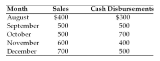 Month
Sales
Cash Disbursements
$300
$400
August
September
500
500
October
500
700
November
600
400
December
700
500
