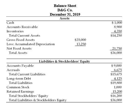 Balance Sheet
D&G Co.
December 31, 2019
Assets
Cash
$ 1,000
Accounts Receivable
8,900
4,350
$14,250
Inventories
Total Current Assets
Gross Fixed Assets
$35,000
Less: Accumulated Depreciation
Net Fixed Assets
13,250
21,750
$36,000
Total Assets
Liabilities & Stockholders' Equity
$ 9,000
6,675
$15,675
Accounts Payable
Accruals
Total Current Liabilities
Long-term Debt
Total Liabilities
4,125
$19,800
Common Stock
Retained Earnings
Total Stockholders' Equity
Total Liabilities & Stockholders Equity
1,000
15,200
$16,200
$36,000
