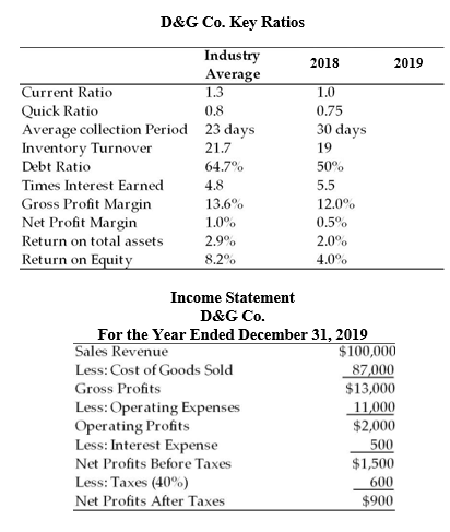 D&G Co. Key Ratios
Industry
Average
1.3
2018
2019
Current Ratio
Quick Ratio
Average collection Period 23 days
Inventory Turnover
Debt Ratio
1.0
0.8
0.75
30 days
21.7
19
64.7%
50%
Times Interest Earned
4.8
5.5
Gross Profit Margin
Net Profit Margin
13.6%
12.0%
1.0%
0.5%
Return on total assets
2.9%
2.0%
Return on Equity
8.2%
4.0°%
Income Statement
D&G Co.
For the Year Ended December 31, 2019
$100,000
87,000
$13,000
Sales Revenue
Less: Cost of Goods Sold
Gross Profits
Less: Operating Expenses
Operating Profits
Less: Interest Expense
Net Profits Before Taxes
11,000
$2,000
500
$1,500
Less: Taxes (40%)
600
$900
Net Profits After Taxes
