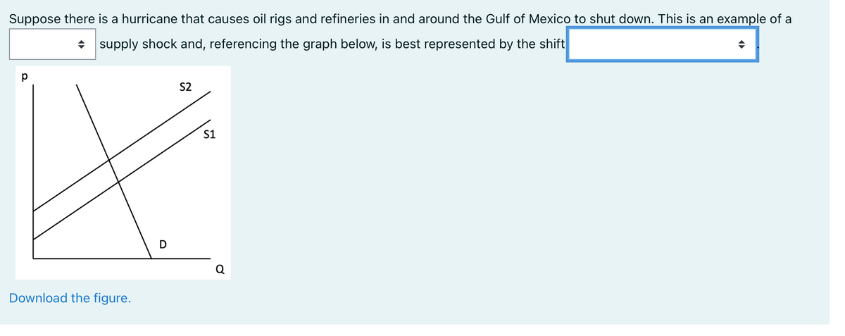 Suppose there is a hurricane that causes oil rigs and refineries in and around the Gulf of Mexico to shut down. This is an example of a
◆ supply shock and, referencing the graph below, is best represented by the shift
р
Download the figure.
D
S2
S1
Q
◄►