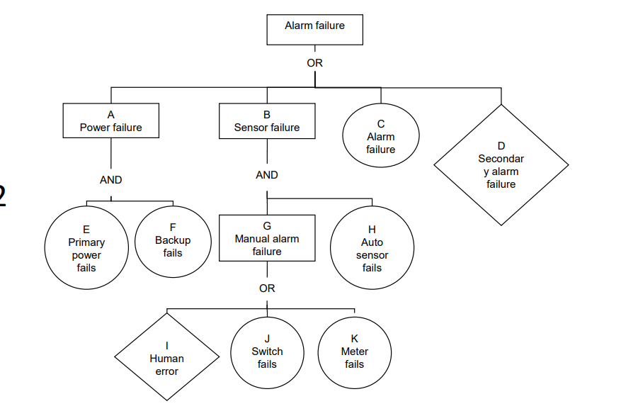 Alarm failure
OR
A
Power failure
Sensor failure
C
Alarm
failure
D
Secondar
y alarm
failure
AND
AND
E
F
G
H
Manual alarm
Backup
fails
Primary
Auto
failure
power
fails
sensor
fails
OR
K
Switch
Meter
Human
fails
fails
error
