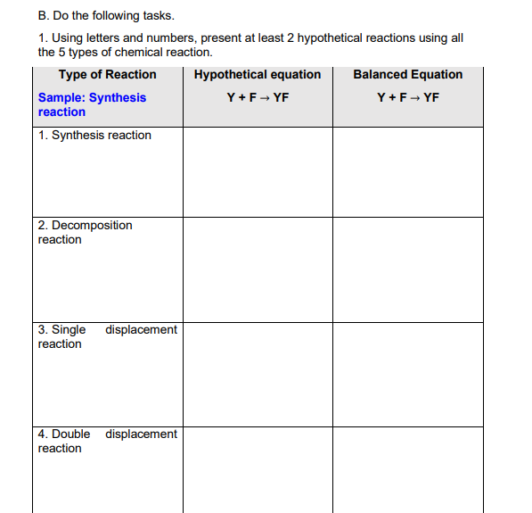 B. Do the following tasks.
1. Using letters and numbers, present at least 2 hypothetical reactions using all
the 5 types of chemical reaction.
Type of Reaction
Hypothetical equation
Balanced Equation
Y +F- YF
Sample: Synthesis
reaction
Y+F- YF
1. Synthesis reaction
2. Decomposition
reaction
3. Single
reaction
displacement
4. Double displacement
reaction
