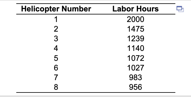 Helicopter Number
1
2
3
45678
8
Labor Hours
2000
1475
1239
1140
1072
1027
983
956