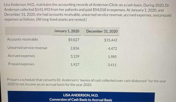 Lisa Anderson, M.D., maintains the accounting records of Anderson Clinic on a cash basis. During 2020, Dr.
Anderson collected $141,493 from her patients and paid $54,018 in expenses. At January 1, 2020, and
December 31, 2020, she had accounts receivable, unearned service revenue, accrued expenses, and prepaid
expenses as follows. (All long-lived assets are rented.)
Accounts receivable
Unearned service revenue
Accrued expenses
Prepaid expenses
January 1, 2020
$9,027
2,836
3,139
1,927
December 31, 2020
$15,442
4,472
1,985
3,411
Prepare a schedule that converts Dr. Anderson's "excess of cash collected over cash disbursed" for the year
2020 to net income on an accrual basis for the year 2020.
LISA ANDERSON, M.D.
Conversion of Cash Basis to Accrual Basis