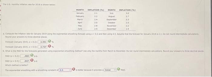 The US monthly inflation rate for 2018 is shown below:
537
PA
MAD (0.5)
Which method is better?
The exponential smoothing with a smoothing constant of 0.5
2.351
P.P.
MONTH
January
February
March
Apri
May
June
& Compute the inflation rate for January 2019 using the exponential smoothing forecast usinga- 0.2 and then using 0.5. Assume that the forecast for January 2018 is 2.1. Do not round intermediate calculations
Round your answers to three decimal places
Forecast Canuary 2019-0.2)
Forecast (January 2019, 0.5) 2.727
b. What is the MAD for the forecasts generated using exponential smoothing method? Use only the months from March to December bo net round intermediate calculations. Round your answers to three decimal places
HAD (0.2)
360
INPLATION (6)
2.1
2.2
2,4
2.5
2.8
2.9
MONTH
MY
August
September
October
November
December
INFLATION ()
3.0
2.7
2.3
2.5
2.2
1.9
is better because it provides a lower
MAD.