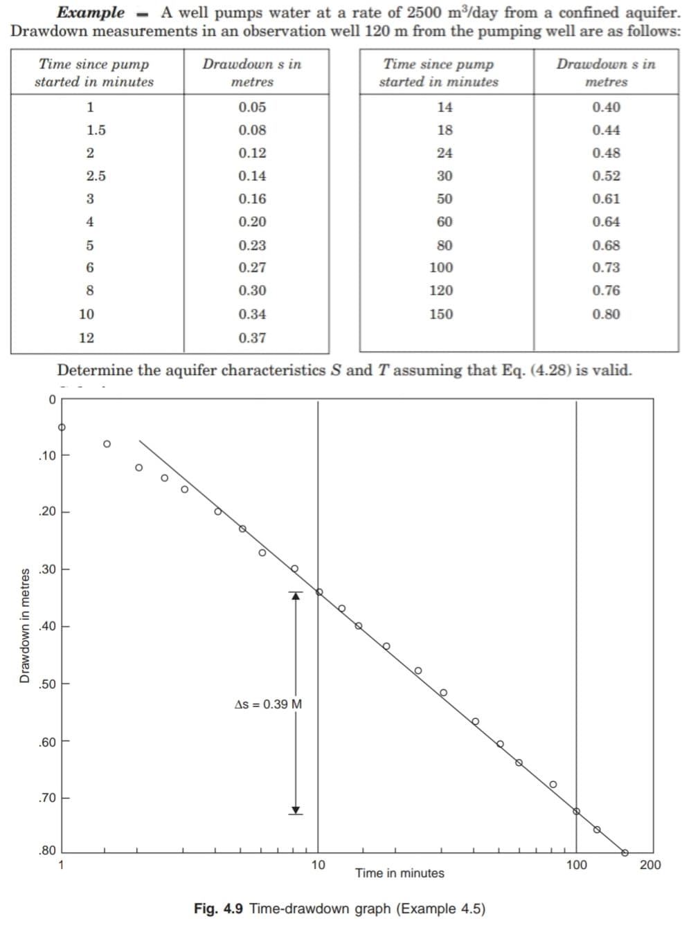 A well pumps water at a rate of 2500 m³/day from a confined aquifer.
Drawdown measurements in an observation well 120 m from the pumping well are as follows:
Drawdown in metres
Time since pump
started in minutes
1
1.5
2
2.5
3
4
0
.10
.20
.30
.40
.50
.60
.70
Example
.80
Ф
5
6
8
1
-
10
12
Determine the aquifer characteristics S and T assuming that Eq. (4.28) is valid.
Drawdown s in
metres
0.05
0.08
0.12
0.14
0.16
0.20
0.23
0.27
0.30
0.34
0.37
O
As = 0.39 M
Time since pump
started in minutes
10
14
18
24
30
50
60
80
100
120
150
Q
O
Time in minutes
O
Drawdown s in
metres
Fig. 4.9 Time-drawdown graph (Example 4.5)
0.40
0.44
0.48
0.52
0.61
0.64
0.68
0.73
0.76
0.80
100
200