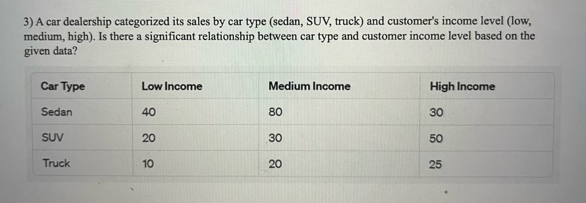 3) A car dealership categorized its sales by car type (sedan, SUV, truck) and customer's income level (low,
medium, high). Is there a significant relationship between car type and customer income level based on the
given data?
Car Type
Sedan
SUV
Truck
Low Income
40
20
10
Medium Income
8 8 8
80
30
20
High Income
30
50
25