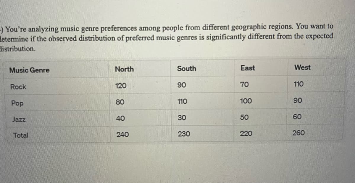 =) You're analyzing music genre preferences among people from different geographic regions. You want to
Hetermine if the observed distribution of preferred music genres is significantly different from the expected
distribution.
Music Genre
Rock
Pop
Jazz
Total
North
120
80
40
240
South
90
110
30
230
East
70
100
50
220
West
110
90
60
260