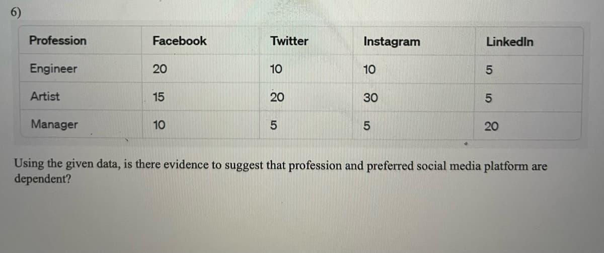 Profession
Engineer
Artist
Manager
Facebook
20
15
10
Twitter
10
20
5
Instagram
10
30
5
LinkedIn
5
5
20
Using the given data, is there evidence to suggest that profession and preferred social media platform are
dependent?