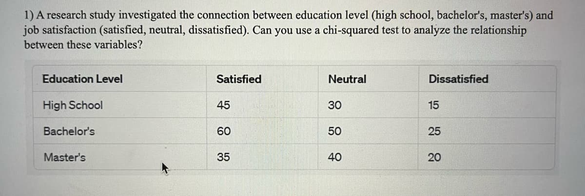 1) A research study investigated the connection between education level (high school, bachelor's, master's) and
job satisfaction (satisfied, neutral, dissatisfied). Can you use a chi-squared test to analyze the relationship
between these variables?
Education Level
High School
Bachelor's
Master's
Satisfied
45
60
35
Neutral
30
50
40
Dissatisfied
15
25
20