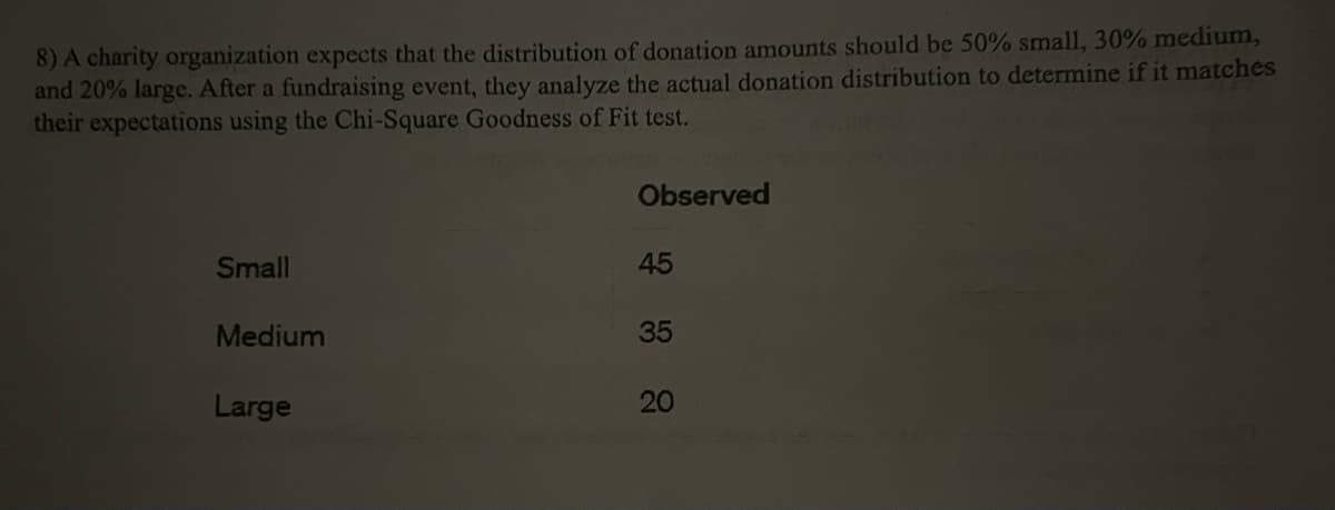 8) A charity organization expects that the distribution of donation amounts should be 50% small, 30% medium,
and 20% large. After a fundraising event, they analyze the actual donation distribution to determine if it matches
their expectations using the Chi-Square Goodness of Fit test.
Small
Medium
Large
Observed
45
35
20