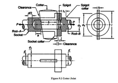 Cotter.
Spigot
Spigot
collar
Clearance -
de
Rod-A-
Socket-
Rod-8
ch
Clearance
Socket collar-
Figure 9.1 Cotter Joint
