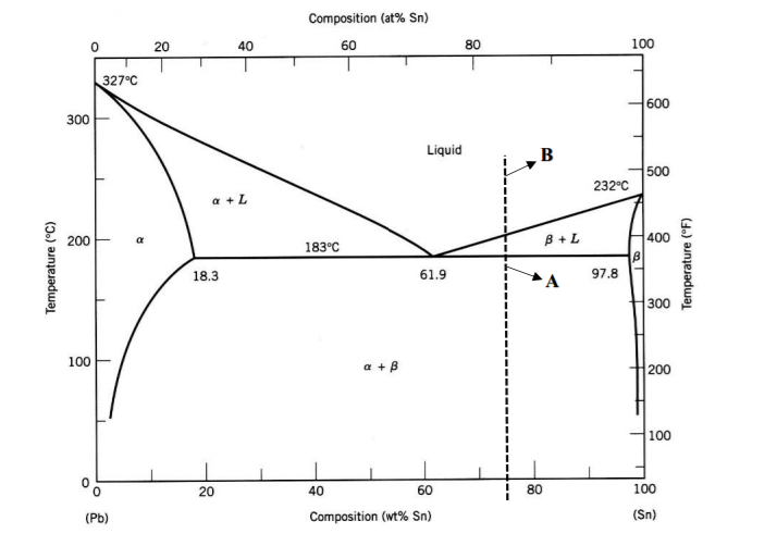 Composition (at% Sn)
20
40
60
80
100
327°C
600
300
Liquid
B
500
232°C
a +L
200
B +L
400
183°C
18.3
61.9
A
97.8
300
100
a + B
200
100
20
40
60
80
100
(Pb)
Composition (wt% Sn)
(Sn)
Temperature (°C)
Temperature (°F)
