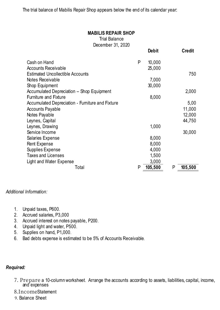 The trial balance of Mabilis Repair Shop appears below the end of its calendar year:
MABILIS REPAIR SHOP
Trial Balance
December 31, 2020
Debit
Credit
Cash on Hand
P
10,000
25,000
Accounts Receivable
Estimated Uncollectible Accounts
750
Notes Receivable
7,000
30,000
Shop Equipment
Accumulated Depreciation - Shop Equipment
Furniture and Fixture
2,000
8,000
Accumulated Depreciation - Furniture and Fixture
Accounts Payable
Notes Payable
Leynes, Capital
Leynes, Drawing
Service Income
Salaries Expense
Rent Expense
Supplies Expense
Taxes and Licenses
5,00
11,000
12,000
44,750
1,000
30,000
8,000
8,000
4,000
1,500
3,000
P 105,500
Light and Water Expense
Total
P
105,500
Additional Information:
1. Unpaid taxes, P600.
2. Accrued salaries, P3,000
3.
Accrued interest on notes payable, P200.
4. Unpaid light and water, P500.
5. Supplies on hand, P1,000.
Bad debts expense is estimated to be 5% of Accounts Receivable.
6.
Required:
7. Prepare a 10-column worksheet. Arrange the accounts according to assets, liabilities, capital, income,
and'expenses
8.IncomeStatement
9. Balance Sheet
