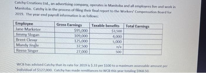 Catchy Creations Ltd., an advertising company, operates in Manitoba and all employees live and work in
Manitoba. Catchy is in the process of filing their final report to the Workers' Compensation Board for
2019. The year-end payroll information is as follows:
Employee
Jane Marketer
Jimmy Slogan
Brent Clever
Mandy Jingle
Reese Singer
Gross Earnings
Total Earnings
$95,000
109,000
125,000
37,500
27,000
Taxable benefits
$3,500
4,000
5,000
n/a
500
WCB has advised Catchy that its rate for 2019 is $.33 per $100 to a maximum assessable amount per
individual of $127,000. Catchy has made remittances to WCB this year totaling $968.50.
