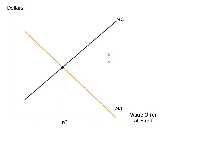 Dollars
W
MC
MR
Wage Offer
at Hand