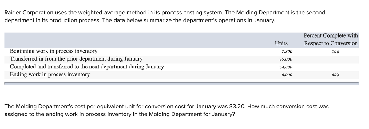 Raider Corporation uses the weighted-average method in its process costing system. The Molding Department is the second
department in its production process. The data below summarize the department's operations in January.
Beginning work in process inventory
Transferred in from the prior department during January
Completed and transferred to the next department during January
Ending work in process inventory
Units
7,800
65,000
64,800
8,000
Percent Complete with
Respect to Conversion
The Molding Department's cost per equivalent unit for conversion cost for January was $3.20. How much conversion cost was
assigned to the ending work in process inventory in the Molding Department for January?
10%
80%