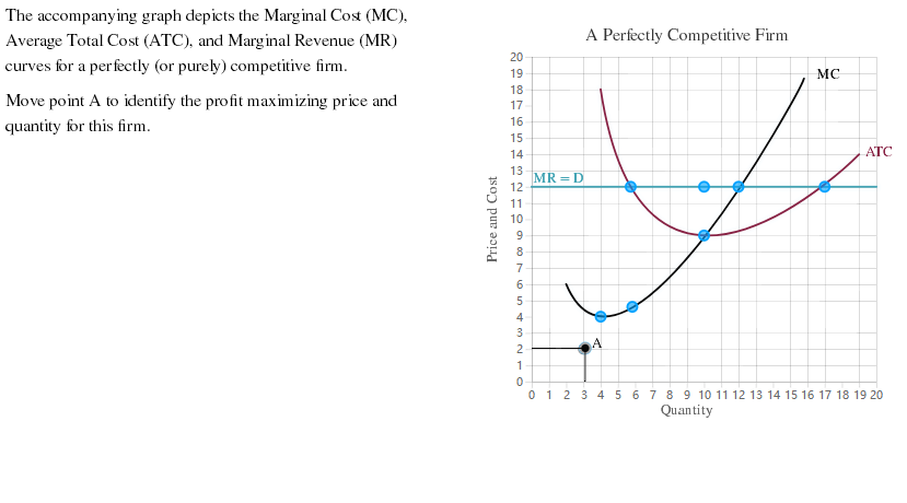 The accompanying graph depicts the Marginal Cost (MC),
Average Total Cost (ATC), and Marginal Revenue (MR)
curves for a perfectly (or purely) competitive firm.
Move point A to identify the profit maximizing price and
quantity for this firm.
Price and Cost
20
19
18
17
16
DEHBEFOON OSION-O
15
14
13-
12
11
10
8
6
4
MR=D
A Perfectly Competitive Firm
A
MC
ATC
0
0 1 2 3 4 5 6 7 8 9 10 11 12 13 14 15 16 17 18 19 20
Quantity