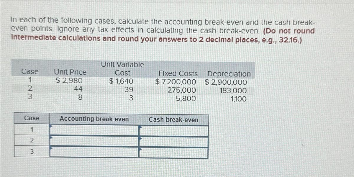 In each of the following cases, calculate the accounting break-even and the cash break-
even points. Ignore any tax effects in calculating the cash break-even. (Do not round
Intermediate calculations and round your answers to 2 decimal places, e.g., 32.16.)
Case
123
Case
1
2
3
Unit Price
$ 2,980
44
8
Unit Varlable
Cost
$1,640
39
3
Accounting break-even
Fixed Costs
$ 7,200,000
275,000
5,800
Cash break-even
Depreciation
$2,900,000
183,000
1,100