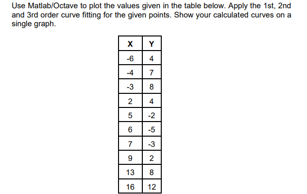 Use Matlab/Octave to plot the values given in the table below. Apply the 1st, 2nd
and 3rd order curve fitting for the given points. Show your calculated curves on a
single graph.
Y
-6
4
-4
7
-3
8
4
-2
-5
7
-3
9| 2
13| 8
16
12
CO
