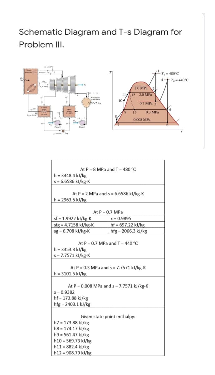 Schematic Diagram and T-s Diagram for
Problem III.
7₁-40°C
T₁ = 480°C
4-
8.0 MPa
12 2.0 MPa
Closed
heater
7.-2990 2.0MP
10
H
NUNE
0.3 MP
Cond
MURI MP
vi......
10
Pa
317 Trup
h = 3348.4 kJ/kg
s = 6.6586 kJ/kg-K
h=2963.5 kJ/kg
sf = 1.9922 kJ/kg-K
sfg = 4.7158 kJ/kg-K
sg = 6.708 kJ/kg-K
h = 3353.3 kJ/kg
s = 7.7571 kJ/kg-K
h=3101.5 kJ/kg
x = 0.9382
hf 173.88 kJ/kg
hfg=2403.1 kJ/kg
h7 = 173.88 kJ/kg
h8 174.17 kJ/kg
h9561.47 kJ/kg
h10 569.73 kJ/kg
h11882.4 kJ/kg
h12908.79 kJ/kg
11
9
0.7 MPa 3
13
0.008 MPa
0.3 MPa
8
Pump
At P = 8 MPa and T = 480 °C
At P = 2 MPa and s= 6.6586 kJ/kg-K
At P=0.7 MPa
x = 0.9895
hf=697.22 kJ/kg
hfg = 2066.3 kJ/kg
At P = 0.7 MPa and T = 440 °C
At P = 0.3 MPa and s= 7.7571 kJ/kg-K
At P = 0.008 MPa and s= 7.7571 kJ/kg-K
Given state point enthalpy:
T₁ = 440°C