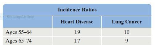Incidence Ratios
Heart Disease
Lung Cancer
Ages 55-64
1.9
10
Ages 65-74
1.7
9.
