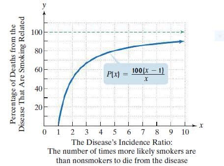 100
80
60
100(x - 1)
P(x)
40
20
0
1 2 3 4
5 6 7
9 10
The Disease's Incidence Ratio:
The number of times more likely smokers are
than nonsmokers to die from the disease
Percentage of Deaths from the
Disease That Are Smoking Related
