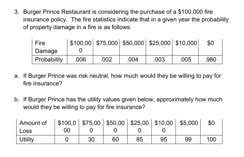 3. Burger Prince Restaurant is considering the purchase of a $100,000 fire
insurance policy. The fire statistics indicate that in a given year the probability
of property damage in a fire is as follows:
Fire
$100,00 $75,000 $50,000 $25,000 $10,000
$0
Damage
Probability
.006
.002
.004
.003
.005
.980
a. If Burger Prince was risk neutral, how much would they be willing to pay for
fire insurance?
b. If Burger Prince has the utility values given below, approximately how much
would they be willing to pay for fire insurance?
Amount of
$100,0 $75,00 $50,00 $25,00 $10,00 $5,000
$0
Loss
00
Utility
30
60
85
95
99
100
