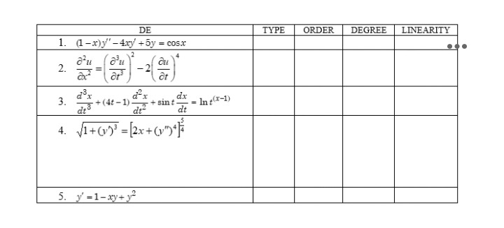 DE
1. (-x)y-4xy +5y = cosx
2.
d'u
ax²
3.
=
du
-2
ට13 ôt
d³x
dt
7,3
4. √√1+ (v)³ = [2x+(v") 4²
d²x dx
+(4t-1) + sint Int(x-1)
dt
dt²
5. y'-1-xy+y²
TYPE ORDER
DEGREE
LINEARITY