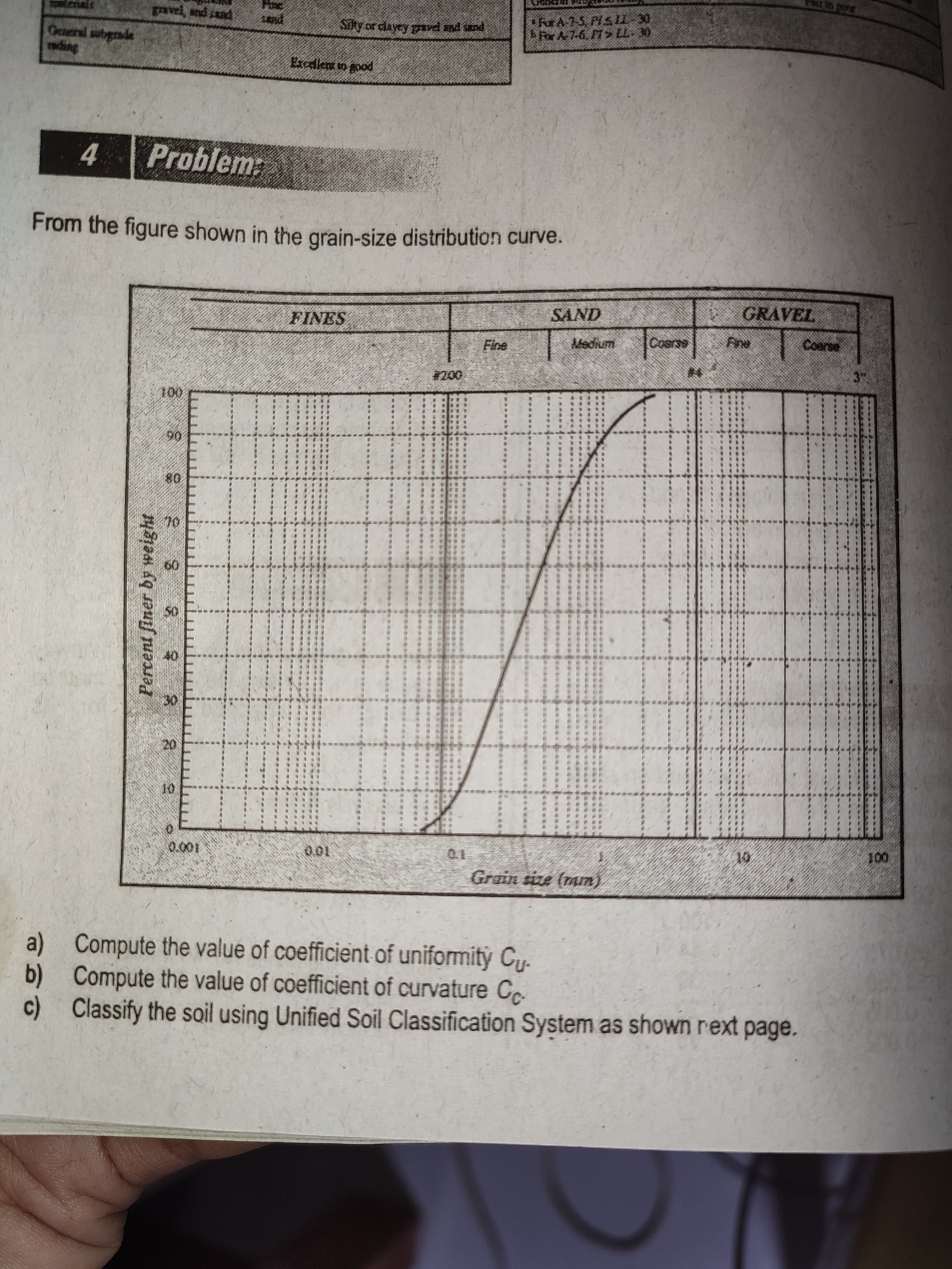 Percent finer by weight
20
c) Classify the soil using Unified Soil Classification System as shown rext page.
b) Compute the value of coefficient of curvature Cc.
a) Compute the value of coefficient of uniformity Cy-
000
(unu) ans unB
10
100
1000
...
..
..
...
09
....
..
08
...
...
....
06
Coerse
000
GRAVEL
INVS
FINES
From the figure shown in the arain-size distribution curve.
Problem:
Por A 7-6, PI >L. 30
Fur A-7-5, PI SLL 30
Siky or clayey pavd nd sand
piars
Excalem to good
pavel, and sand
Ocaenl subgende
