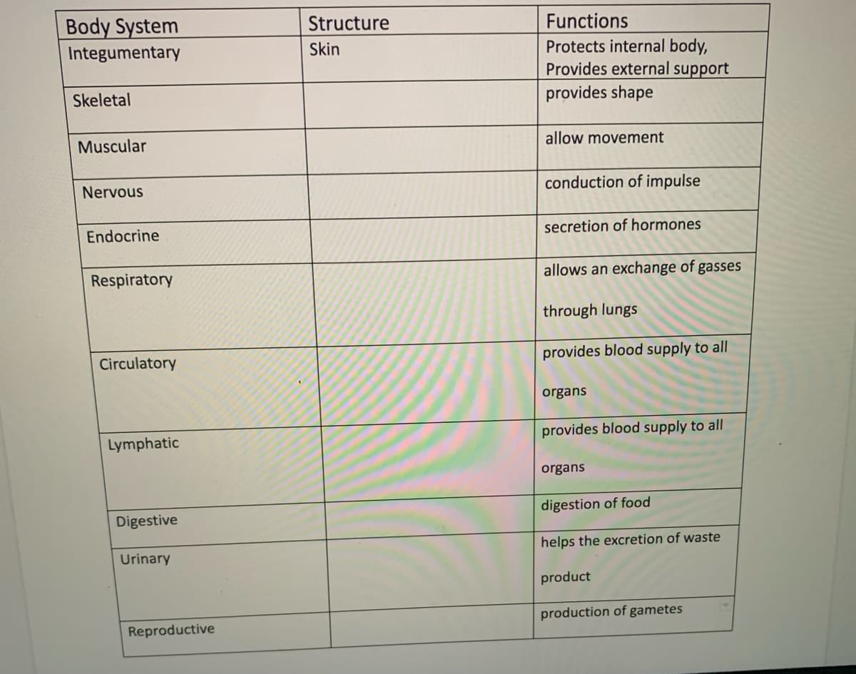 Body System
Structure
Functions
Integumentary
Skin
Protects internal body,
Provides external support
provides shape
Skeletal
Muscular
allow movement
Nervous
conduction of impulse
Endocrine
secretion of hormones
Respiratory
allows an exchange of gasses
through lungs
Circulatory
provides blood supply to all
organs
provides blood supply to all
Lymphatic
organs
digestion of food
Digestive
helps the excretion of waste
Urinary
product
production of gametes
Reproductive
