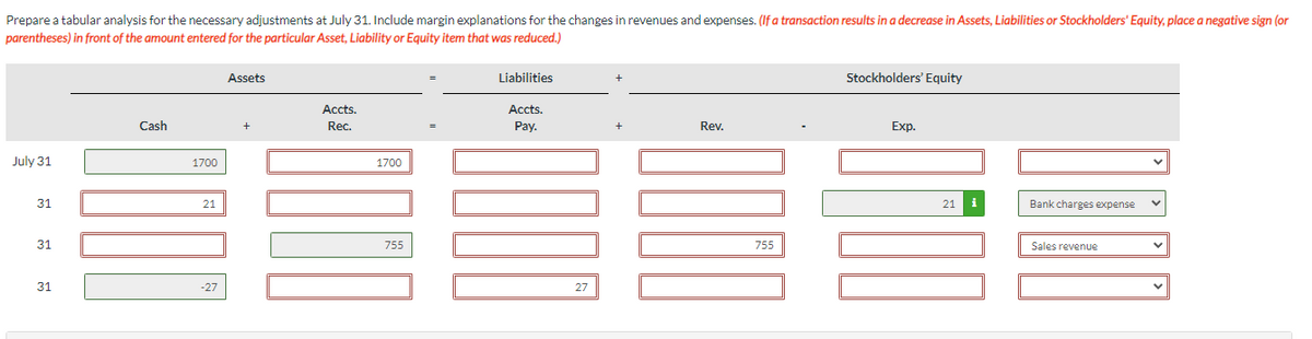 Prepare a tabular analysis for the necessary adjustments at July 31. Include margin explanations for the changes in revenues and expenses. (If a transaction results in a decrease in Assets, Liabilities or Stockholders' Equity, place a negative sign (or
parentheses) in front of the amount entered for the particular Asset, Liability or Equity item that was reduced.)
July 31
31
31
31
Cash
1700
21
-27
Assets
Accts.
Rec.
1700
755
Liabilities
Accts.
Pay.
27
Rev.
755
Stockholders' Equity
Exp.
21
Bank charges expense
Sales revenue