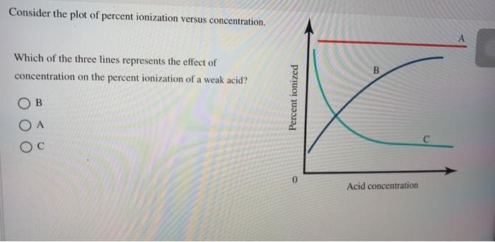 Consider the plot of percent ionization versus concentration.
Which of the three lines represents the effect of
concentration on the percent ionization of a weak acid?
B
Percent ionized
0
B
Acid concentration