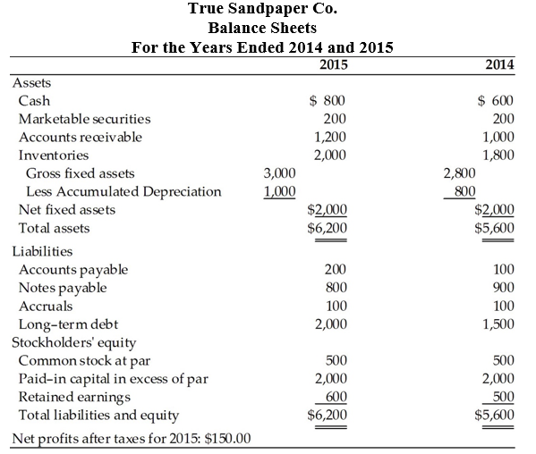 True Sandpaper Co.
Balance Sheets
For the Years Ended 2014 and 2015
2015
2014
Assets
Cash
$ 800
$ 600
Marketable securities
200
200
1,200
2,000
Accounts reeivable
1,000
Inventories
1,800
Gross fixed assets
3,000
2,800
Less Accumulated Depreciation
1,000
800
$2,000
Net fixed assets
$2,000
Total assets
$6,200
$5,600
Liabilities
Accounts payable
Notes payable
200
100
800
900
Accruals
100
100
Long-term debt
Stockholders' equity
Common stock at par
Paid-in capital in excess of par
Retained earning s
Total liabilities and equity
2,000
1,500
500
500
2,000
2,000
600
500
$6,200
$5,600
Net profits after taxes for 2015: $150.00
