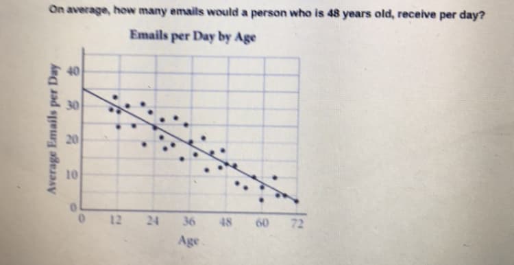 On average, how many emails would a person who is 48 years old, receive per day?
Emails per Day by Age
40
30
20
10
12
24
36
48
60
72
Age.
Average Emails per Day
