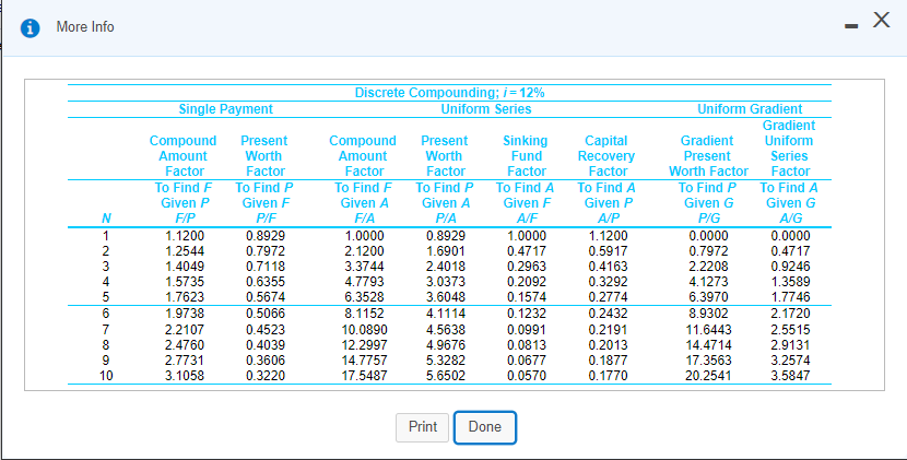 More Info
Discrete Compounding; i= 12%
Single Payment
Uniform Series
Uniform Gradient
Gradient
Compound
Amount
Present
Compound
Amount
Present
Sinking
Fund
Capital
Recovery
Factor
To Find A
Gradient
Uniform
Worth
Worth
Present
Series
Factor
Factor
Factor
Factor
Factor
Worth Factor
Factor
To Find P To Find A
Given G
P/G
To Find F
To Find P
To Find F
To Find P
To Find A
Given F
P/F
Given P
Given A
Given A
Given F
Given P
Given G
F/P
FIA
P/A
A/F
A/P
A/G
1
1.1200
0.8929
1.0000
0.8929
1.0000
1.1200
0.0000
0.0000
2
1.2544
0.7972
2.1200
1.6901
2.4018
0.4717
0.5917
0.7972
0.4717
3
1.4049
0.7118
3.3744
0.2963
0.4163
2.2208
0.9246
4
1.5735
0.6355
4.7793
6.3528
8.1152
3.0373
0.2092
0.3292
4.1273
1.3589
1.7623
0.5674
3.6048
0.1574
0.2774
6.3970
1.7746
6
1.9738
0.5066
4.1114
0.1232
0.2432
8.9302
2.1720
7
2.2107
0.4523
10.0890
4.5638
0.0991
0.2191
11.6443
14.4714
2.5515
8
2.4760
0.4039
12.2997
4.9676
0.0813
0.2013
2.9131
9
2.7731
5.3282
0.3606
0.3220
14.7757
0.0677
0.1877
17.3563
3.2574
10
3.1058
17.5487
5.6502
0.0570
0.1770
20.2541
3.5847
Print
Done
