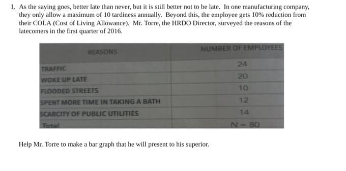 1. As the saying goes, better late than never, but it is still better not to be late. In one manufacturing company,
they only allow a maximum of 10 tardiness annually. Beyond this, the employee gets 10% reduction from
their COLA (Cost of Living Allowance). Mr. Torre, the HRDO Director, surveyed the reasons of the
latecomers in the first quarter of 2016.
NUMBER OF EMPLOYEES
REASONS
24
TRAFFIC
20
WOKE UP LATE
10
FLOODED STREETS
SPENT MORE TIME IN TAKING A BATH
12
SCARCITY OF PUBLIC UTILITIES
14
Totul
N- 80
Help Mr. Torre to make a bar graph that he will present to his superior.
