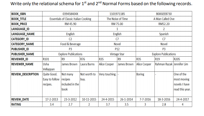 Write only the relational schema for 1st and 2nd Normal Forms based on the following records.
BOOK_ISBN
BOOK_TITLE
|воOK PRICE
LANGUAGE_ID
LANGUAGE_NAME
CATEGORY_ID
CATEGORY_NAME
PUBLISHER_ID
PUBLISHER_NAME
REVIEWER_ID
REVIEWER_NAME
039458404X
1101971185
BOOGEEB730
Essentials of Classic Italian Cooking
The Noise of Time
A Man Called Ove
RM 45.90
RM 75.00
RM52.20
1
2
English
English
Spanish
C2
C7
C7
Food & Beverage
Novel
Novel
P3
P12
P3
Explore Publications
Vintage Star
R9
Explore Publications
R35
R101
Usha
R9
R76
R35
R19
R205
James Brown Laura Burns
Alice Cooper James Brown Alice Cooper Rahman Razak Jennifer Lim
Vellappan
REVIEW_DESCRIPTION Quite Good.
Not worth to Very touching.-
buy.
Not many
Boring
Easy to follow recipes
included in the
book
One of the
most moving
novels I have
read this year.
recipes.
REVIEW_DATE
17-2-2013
23-3-2012
10-11-2015
24-4-2015
26-1-2014
7-7-2016
18-3-2016
24-4-2017
RATING
3.4
2.7
2
3.7
3.5
3
2.8
4
