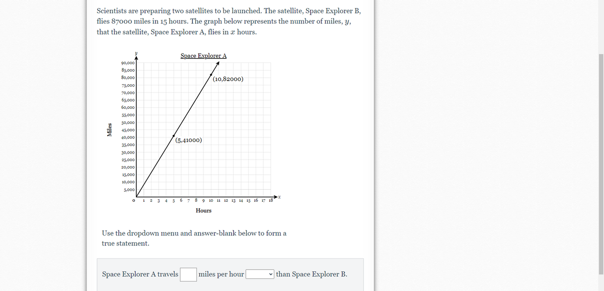 Scientists are preparing two satellites to be launched. The satellite, Space Explorer B,
flies 87000 miles in 15 hours. The graph below represents the number of miles, y,
that the satellite, Space Explorer A, flies in a hours.
Miles
Y
90,000
85,000
80,000
75,000
70,000
65,000
60,000
55,000
50,000
45,000
40,000
35,000
30,000
25,000
20,000
15,000
10,000
5,000
0
Space Explorer A
(5,41000)
1 2 3 4 5 6 7
Space Explorer A travels
8
9
(10,82000)
10 11 12 13 14 15 16 17
Hours
Use the dropdown menu and answer-blank below to form a
true statement.
miles per hour
than Space Explorer B.