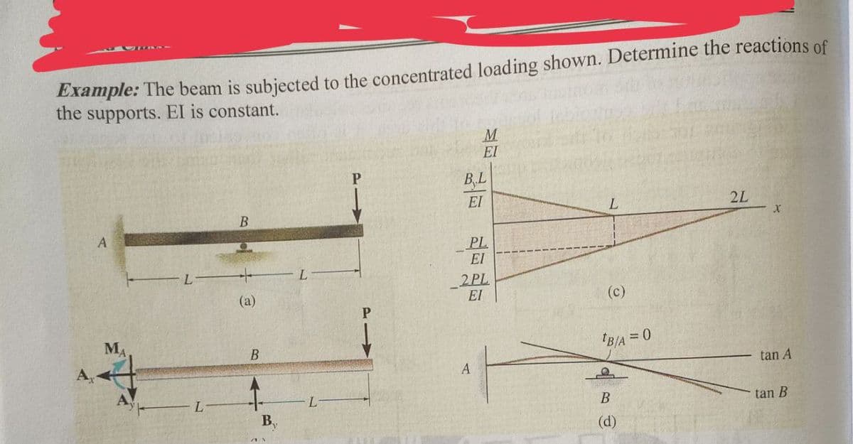 Example: The beam is subjected to the concentrated loading shown. Determine the reactions of
the supports. El is constant.
EI
P.
B,L
EI
2L
B.
PL
EI
2PL
EI
(a)
(c)
M
В
B/A = 0
tan A
B
tan B
B,
(d)
