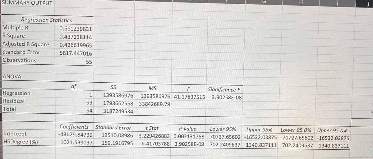 SUMMARY OUTPUT
Regression Statistics
Multiple R
R Square
Adjusted R Square
Standard Error
Observations
ANOVA
Regression
Residual
Total
Intercept
HSDegree (%)
0.661239831
0.437238114
0.426619965
5817.447016
df
55
1
53
54
SS
MS
F
1393586976 1393586976 41.17837515
1793662558 33842689.78
3187249534
Significance F
3.90258E-08
H
Lower 95.0% Upper 95.0%
Coefficients Standard Error t Stat
P-value Lower 95%
Upper 95%
-43629.84739 13510.08986 -3.229426883 0.002131768 -70727.65602 -16532.03875 -70727.65602 -16532.03875
1021.539037 159.1916795 6.41703788 3.90258E-08 702.2409637 1340.837111 702.2409637 1340.837111
J