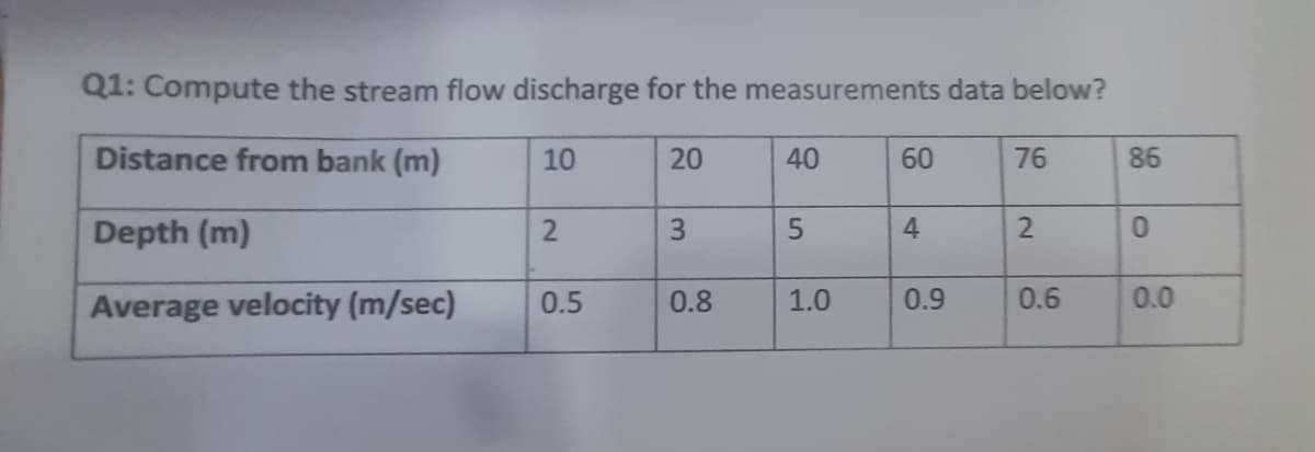 Q1: Compute the stream flow discharge for the measurements data below?
Distance from bank (m)
10
20
40
60
76
86
Depth (m)
3.
4
0.
Average velocity (m/sec)
0.5
0.8
1.0
0.9
0.6
0.0
