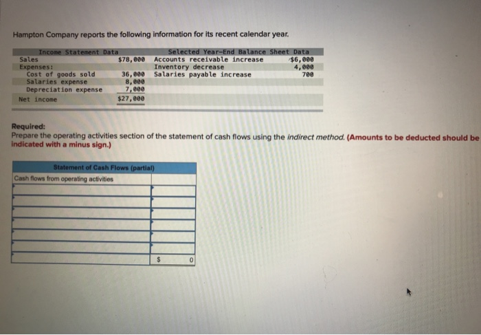 Hampton Company reports the following
Income Statement Data
Sales
Expenses:
Cost of goods sold
Salaries expense
Depreciation expense
Net income
information for its recent calendar year.
Selected Year-End Balance Sheet Data
Accounts receivable increase
Inventory decrease
$78,000
36,000 Salaries payable increase
8,000
7,000
$27,000
Cash flows from operating activities
Required:
Prepare the operating activities section of the statement of cash flows using the indirect method. (Amounts to be deducted should be
indicated with a minus sign.)
Statement of Cash Flows (partial)
$6,000
4,000
700
$