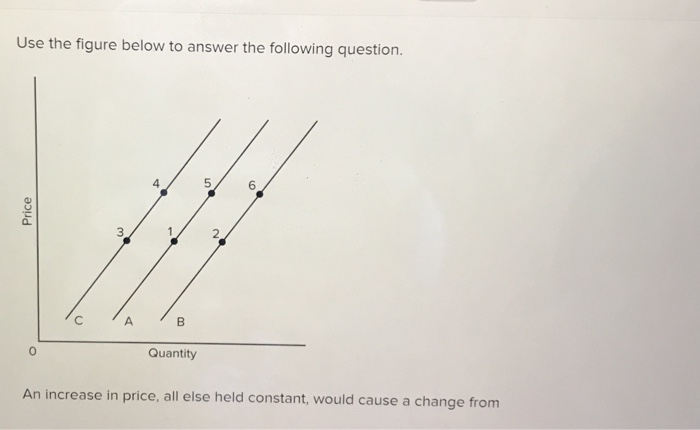 Use the figure below to answer the following question.
Price
0
с
A
B
Quantity
50
~
An increase in price, all else held constant, would cause a change from