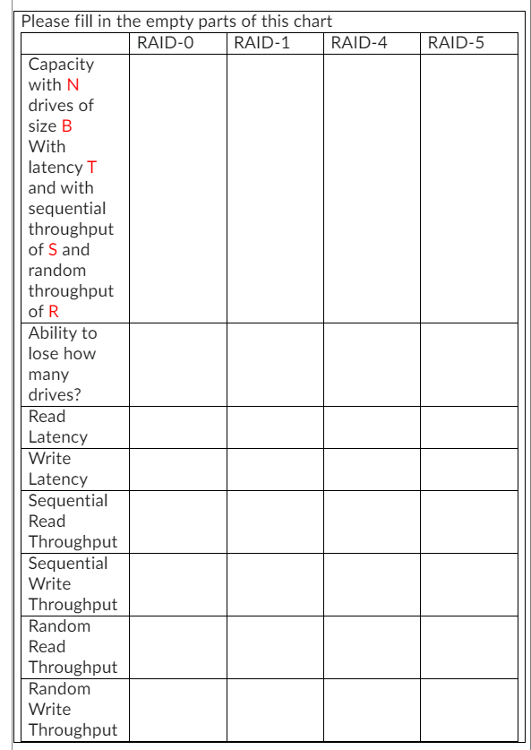 Please fill in the empty parts of this chart
RAID-O
RAID-1
Capacity
with N
drives of
size B
With
latency T
and with
sequential
throughput
of S and
random
throughput
of R
Ability to
lose how
many
drives?
Read
Latency
Write
Latency
Sequential
Read
Throughput
Sequential
Write
Throughput
Random
Read
Throughput
Random
Write
Throughput
RAID-4
RAID-5