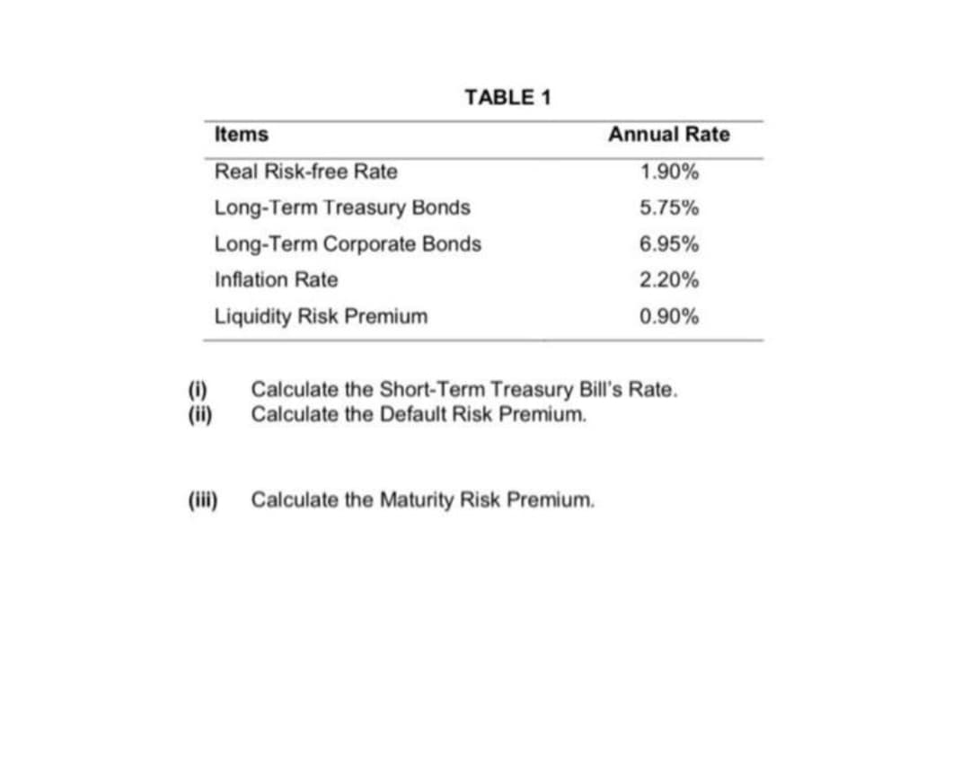 TABLE 1
Items
Annual Rate
Real Risk-free Rate
1.90%
Long-Term Treasury Bonds
5.75%
Long-Term Corporate Bonds
6.95%
Inflation Rate
2.20%
Liquidity Risk Premium
0.90%
Calculate the Short-Term Treasury Bill's Rate.
Calculate the Default Risk Premium.
(1)
(iii) Calculate the Maturity Risk Premium.