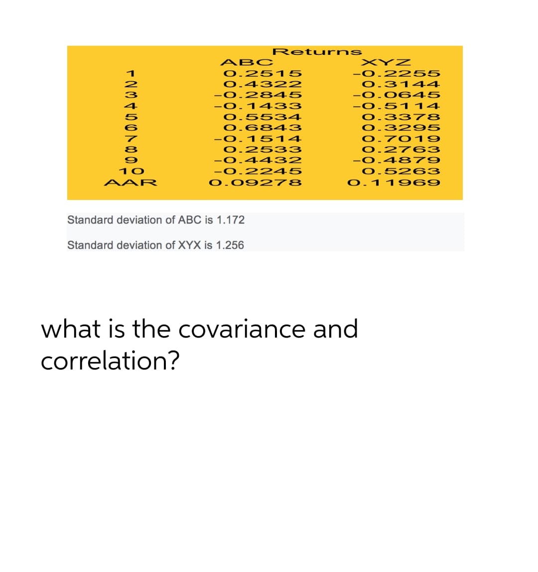 Returns
ABC
XYZ
-0.22 55
0.31 44
0.25 15
).4322
2845
-0.0645
1433
-0.51 14
5534
0.33 78
6:
0.3295
0.70 19
1514
0.25 3
0.44 32
-0.22 45
0.092 78
0.2763
-0.48 79
0.5263
AAR
0.119969
Standard deviation of ABC is 1.172
Standard deviation of XYX is 1.256
what is the covariance and
correlation?

